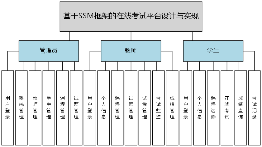 基于SSM框架的在线考试平台设计与实现 - 功能结构图