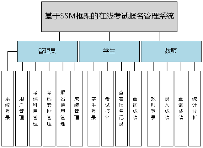 基于SSM框架的在线考试报名管理系统 - 功能结构图