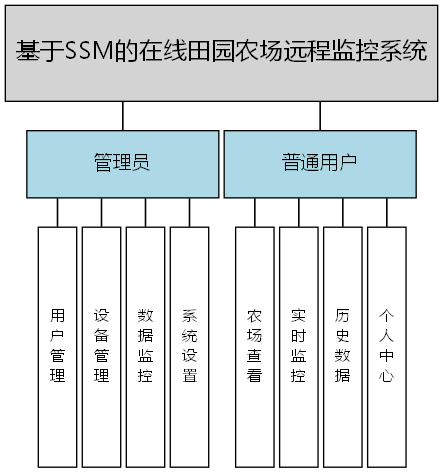 基于SSM的在线田园农场远程监控系统 - 功能结构图