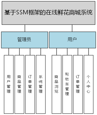 基于SSM框架的在线鲜花商城系统 - 功能结构图