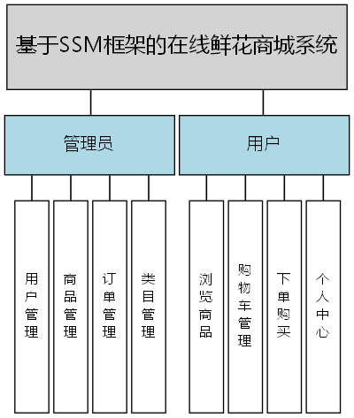 基于SSM框架的在线鲜花商城系统 - 功能结构图