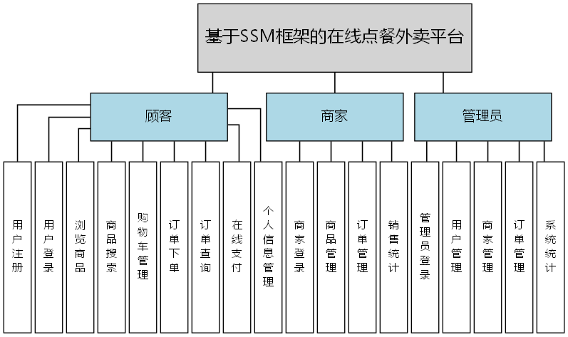 基于SSM框架的在线点餐外卖平台 - 功能结构图