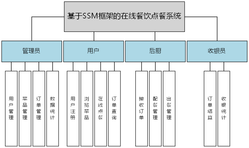 基于SSM框架的在线餐饮点餐系统 - 功能结构图