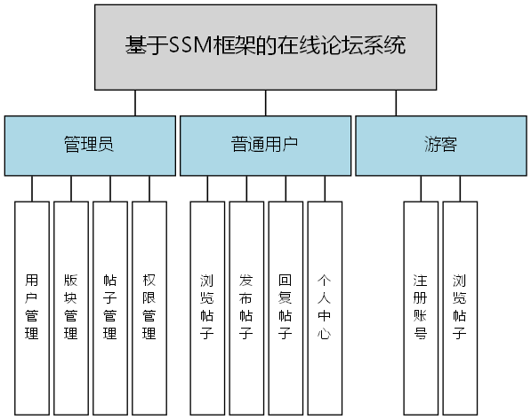 基于SSM框架的在线论坛系统 - 功能结构图