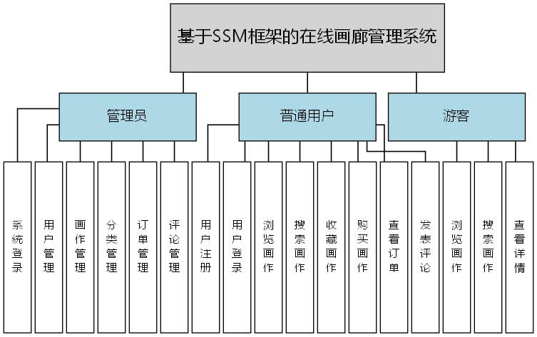 基于SSM框架的在线画廊管理系统 - 功能结构图