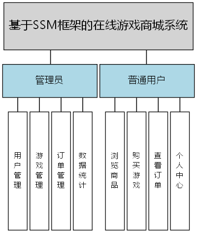 基于SSM框架的在线游戏商城系统 - 功能结构图