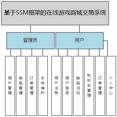 基于SSM框架的在线游戏商城交易系统 - 功能结构图