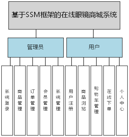 基于SSM框架的在线眼镜商城系统 - 功能结构图