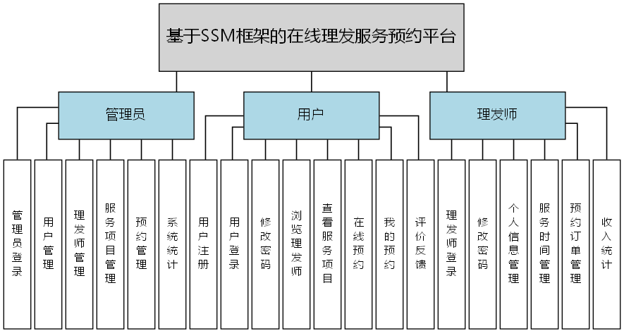 基于SSM框架的在线理发服务预约平台 - 功能结构图