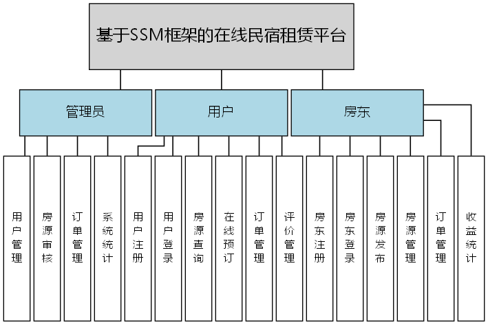 基于SSM框架的在线民宿租赁平台 - 功能结构图