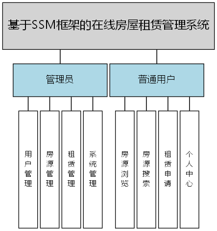 基于SSM框架的在线房屋租赁管理系统 - 功能结构图