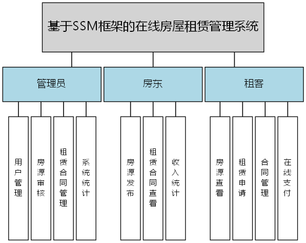 基于SSM框架的在线房屋租赁管理系统 - 功能结构图