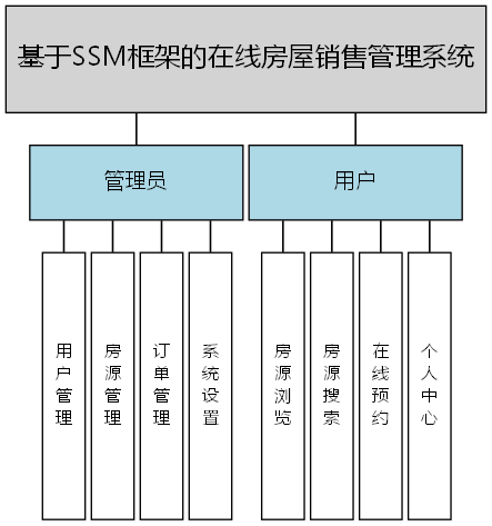 基于SSM框架的在线房屋销售管理系统 - 功能结构图