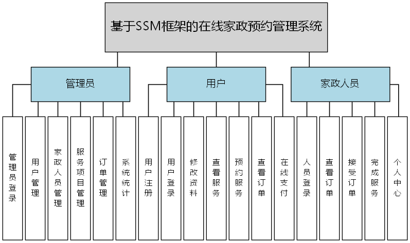 基于SSM框架的在线家政预约管理系统 - 功能结构图