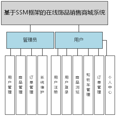 基于SSM框架的在线饰品销售商城系统 - 功能结构图