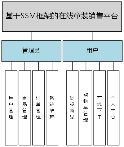 基于SSM框架的在线童装销售平台 - 功能结构图