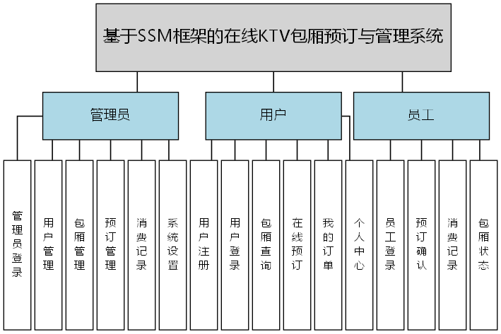 基于SSM框架的在线KTV包厢预订与管理系统 - 功能结构图