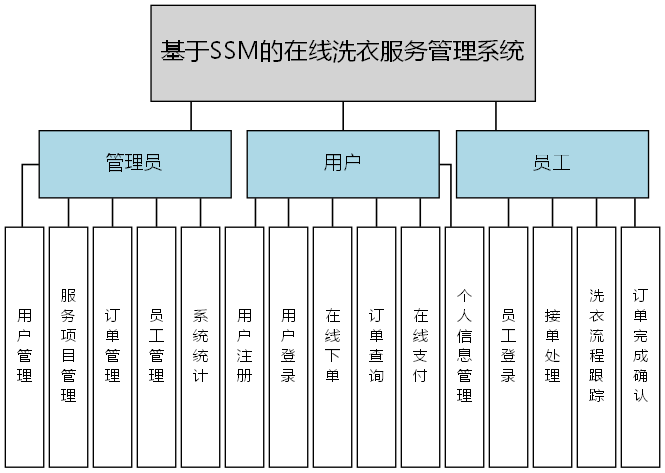 基于SSM的在线洗衣服务管理系统 - 功能结构图