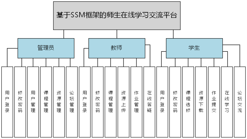 基于SSM框架的师生在线学习交流平台 - 功能结构图