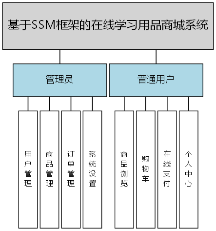 基于SSM框架的在线学习用品商城系统 - 功能结构图