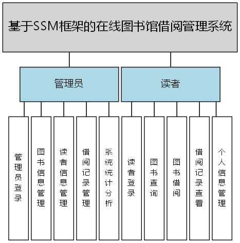 基于SSM框架的在线图书馆借阅管理系统 - 功能结构图