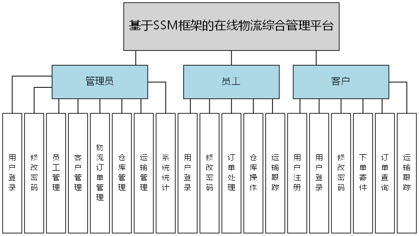 基于SSM框架的在线物流综合管理平台 - 功能结构图