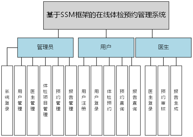 基于SSM框架的在线体检预约管理系统 - 功能结构图
