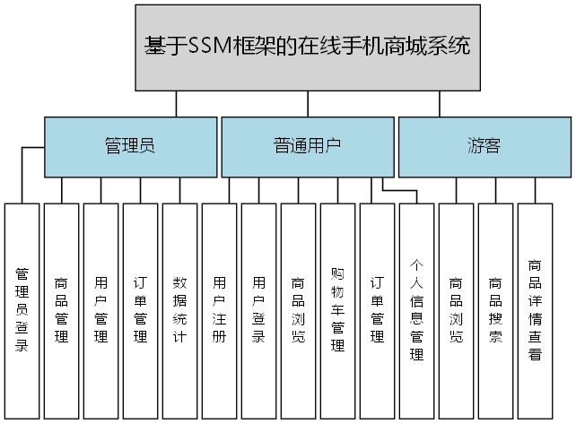 基于SSM框架的在线手机商城系统 - 功能结构图