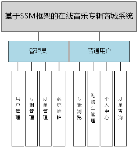 基于SSM框架的在线音乐专辑商城系统 - 功能结构图
