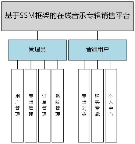 基于SSM框架的在线音乐专辑销售平台 - 功能结构图