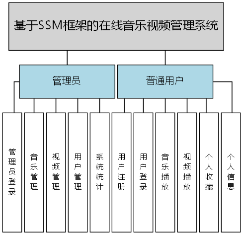 基于SSM框架的在线音乐视频管理系统 - 功能结构图