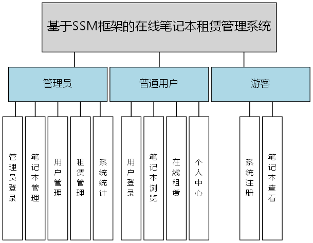基于SSM框架的在线笔记本租赁管理系统 - 功能结构图