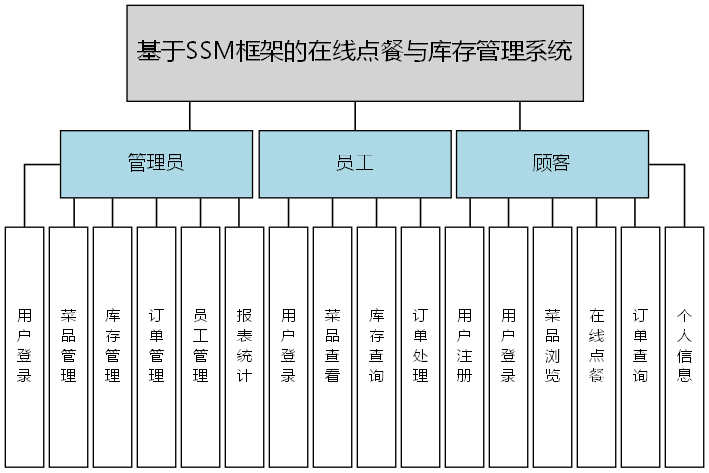 基于SSM框架的在线点餐与库存管理系统 - 功能结构图