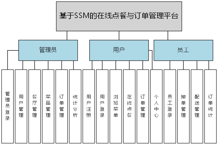 基于SSM的在线点餐与订单管理平台 - 功能结构图