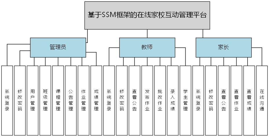 基于SSM框架的在线家校互动管理平台 - 功能结构图