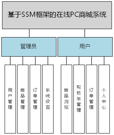 基于SSM框架的在线PC商城系统 - 功能结构图