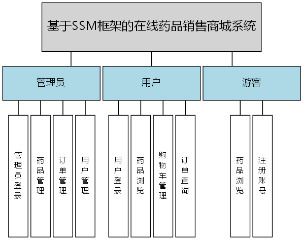 基于SSM框架的在线药品销售商城系统 - 功能结构图