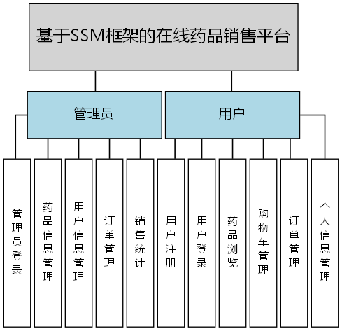 基于SSM框架的在线药品销售平台 - 功能结构图