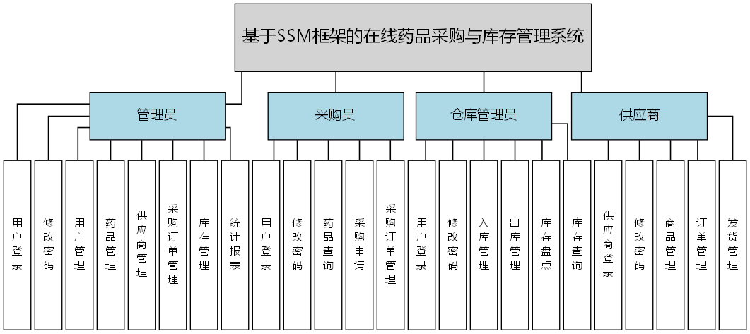 基于SSM框架的在线药品采购与库存管理系统 - 功能结构图