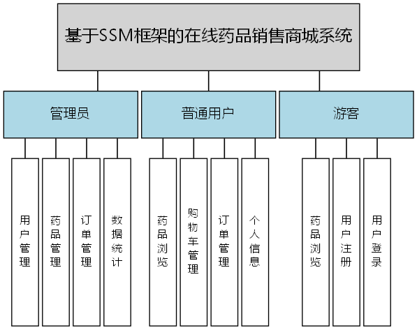 基于SSM框架的在线药品销售商城系统 - 功能结构图