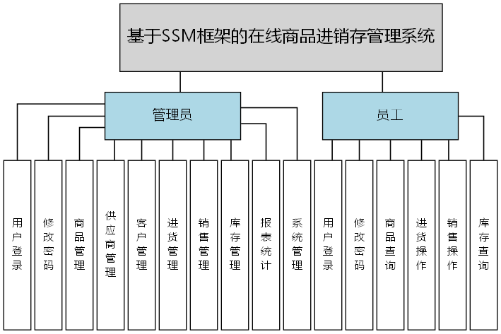基于SSM框架的在线商品进销存管理系统 - 功能结构图