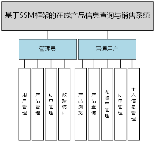 基于SSM框架的在线产品信息查询与销售系统 - 功能结构图