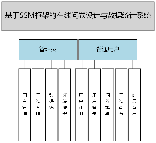 基于SSM框架的在线问卷设计与数据统计系统 - 功能结构图