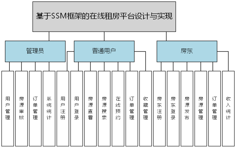 基于SSM框架的在线租房平台设计与实现 - 功能结构图