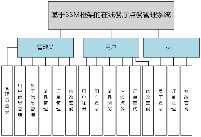 基于SSM框架的在线餐厅点餐管理系统 - 功能结构图