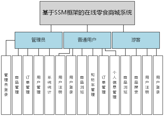 基于SSM框架的在线零食商城系统 - 功能结构图