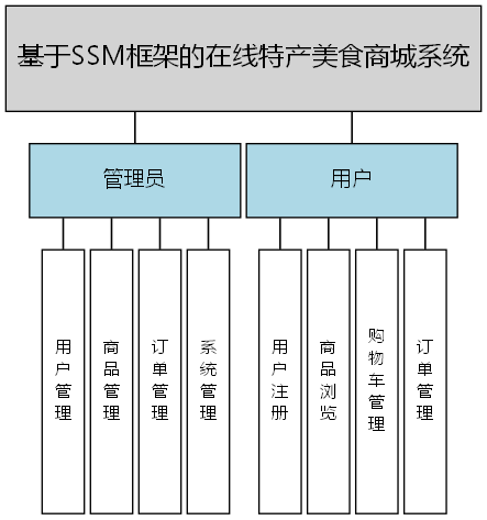 基于SSM框架的在线特产美食商城系统 - 功能结构图
