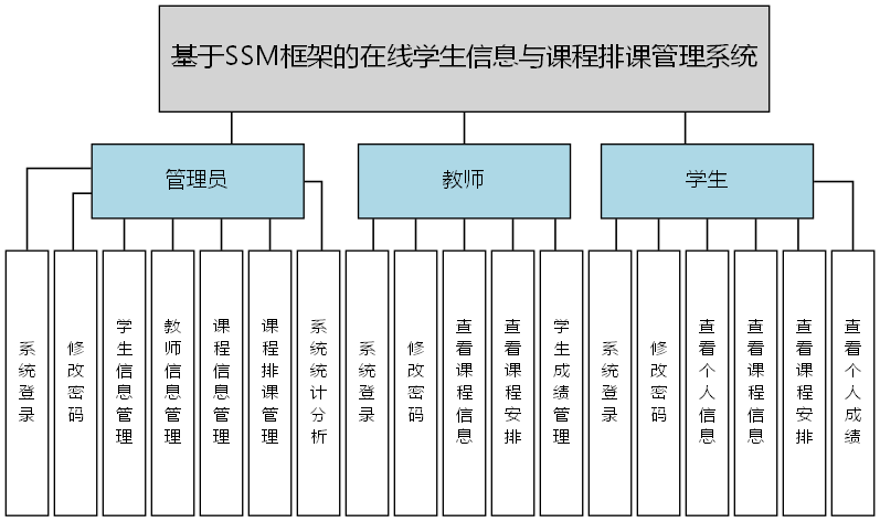 基于SSM框架的在线学生信息与课程排课管理系统 - 功能结构图