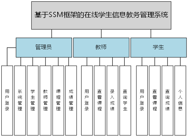 基于SSM框架的在线学生信息教务管理系统 - 功能结构图