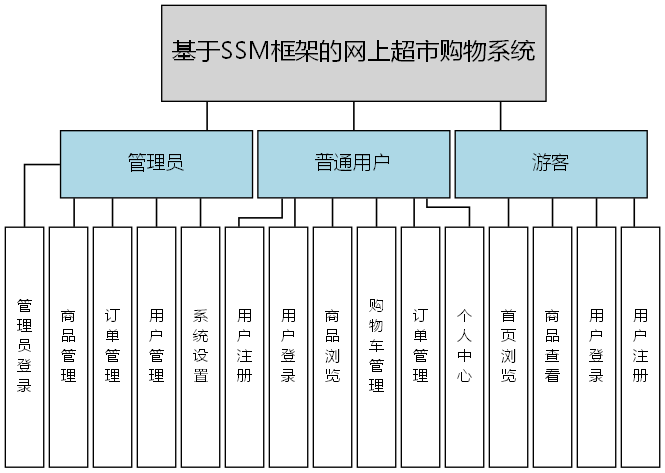 基于SSM框架的网上超市购物系统 - 功能结构图